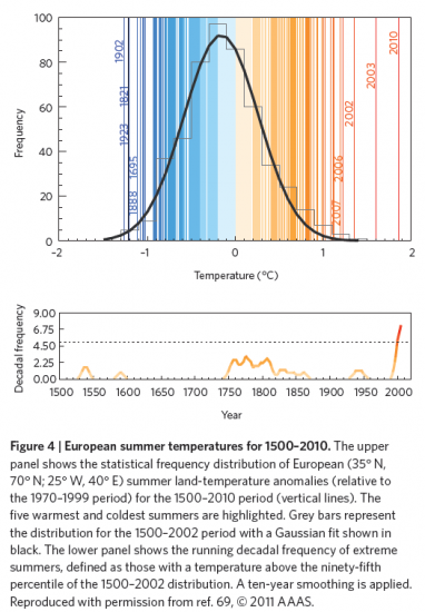 graph-temp-ete-europe-1500-2010.png